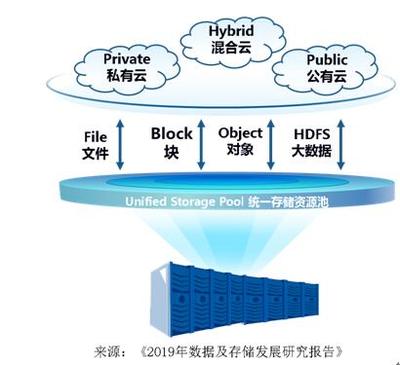 2019年中國邁入新數據時代元年 數據處理與存儲服務的新篇章