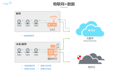電可托“U智電服”與現(xiàn)代電能運維的通用技術與發(fā)展 數據處理和存儲服務的核心作用