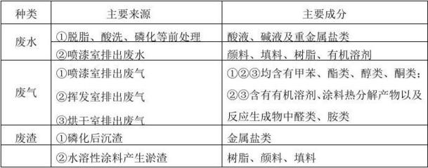 汽車涂裝安全注意事項(xiàng)（水溶性涂料篇）
